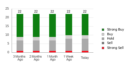Broker Rating Breakdown Chart for HOOD