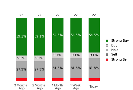 Broker Rating Breakdown Chart for HOOD