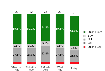 Broker Rating Breakdown Chart for HOOD