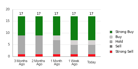 Broker Rating Breakdown Chart for HOOD