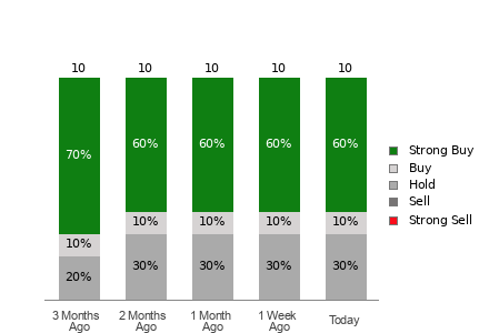 Broker Rating Breakdown Chart for HTGC