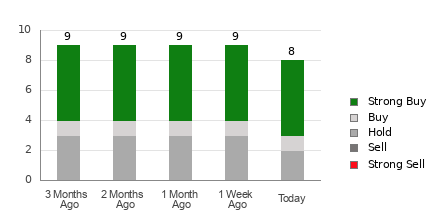 Broker Rating Breakdown Chart for HTGC