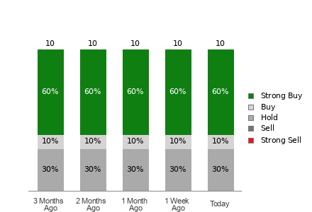 Broker Rating Breakdown Chart for HTGC