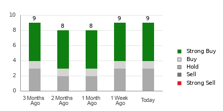 Broker Rating Breakdown Chart for HTGC