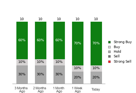 Broker Rating Breakdown Chart for HTGC