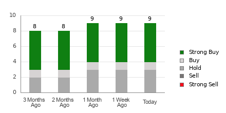 Broker Rating Breakdown Chart for HTGC