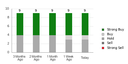 Broker Rating Breakdown Chart for HTGC