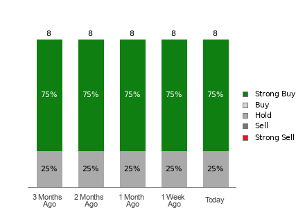 Broker Rating Breakdown Chart for HUMA