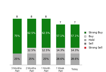 Broker Rating Breakdown Chart for HUMA