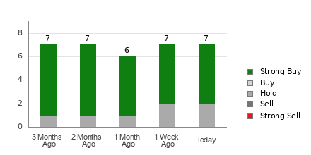 Broker Rating Breakdown Chart for HUMA