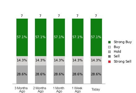 Broker Rating Breakdown Chart for HUMA