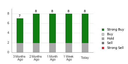 Broker Rating Breakdown Chart for HUMA