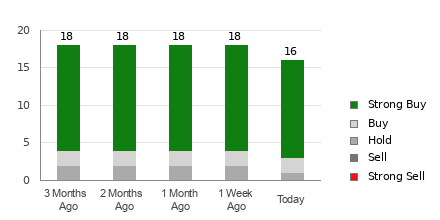 Broker Rating Breakdown Chart for HUM