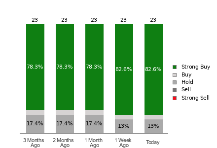 Broker Rating Breakdown Chart for HWM