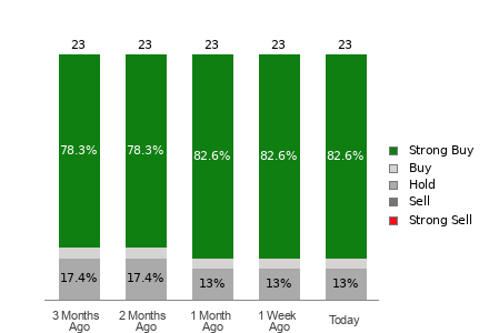 Broker Rating Breakdown Chart for HWM