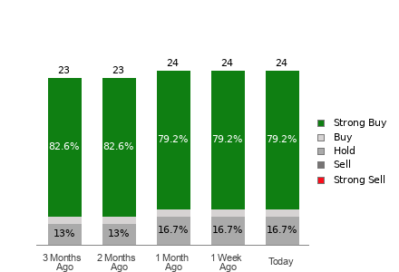 Broker Rating Breakdown Chart for HWM