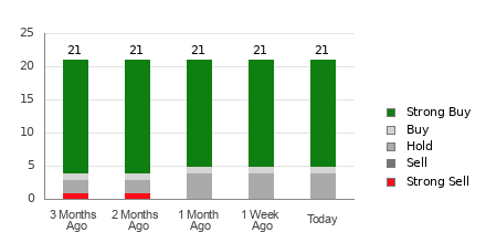 Broker Rating Breakdown Chart for HWM