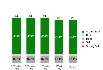 Broker Rating Breakdown Chart for HWM