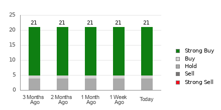 Broker Rating Breakdown Chart for HWM