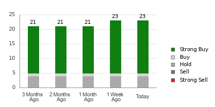 Broker Rating Breakdown Chart for HWM