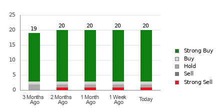 Broker Rating Breakdown Chart for HWM