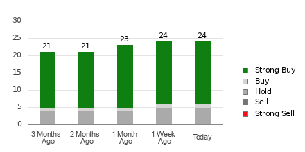 Broker Rating Breakdown Chart for HWM