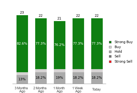 Broker Rating Breakdown Chart for HWM