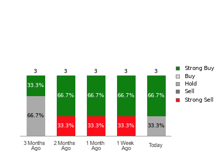 Broker Rating Breakdown Chart for HY