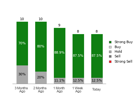 Broker Rating Breakdown Chart for IBKR