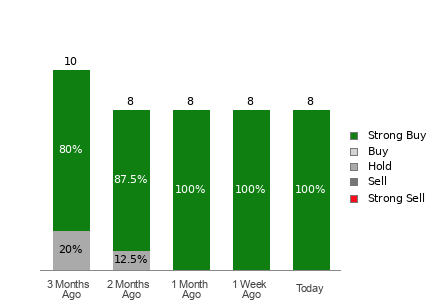 Broker Rating Breakdown Chart for IBKR