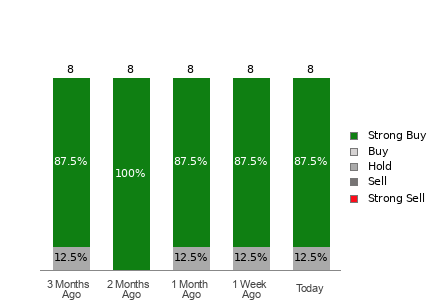 Broker Rating Breakdown Chart for IBKR