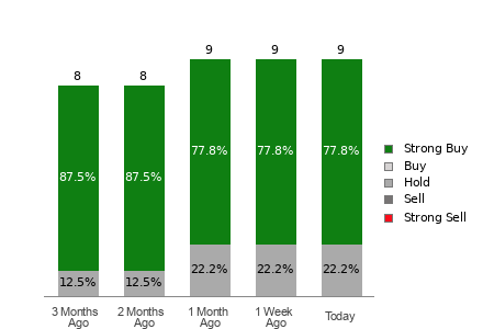 Broker Rating Breakdown Chart for IBKR