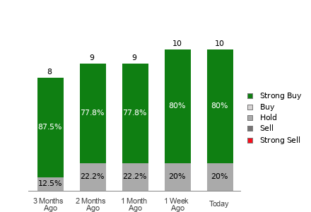 Broker Rating Breakdown Chart for IBKR