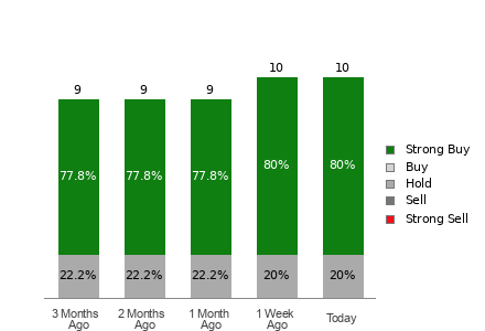 Broker Rating Breakdown Chart for IBKR