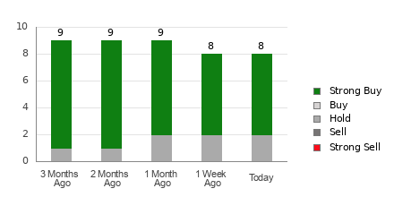 Broker Rating Breakdown Chart for IBKR
