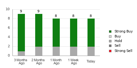 Broker Rating Breakdown Chart for IBKR
