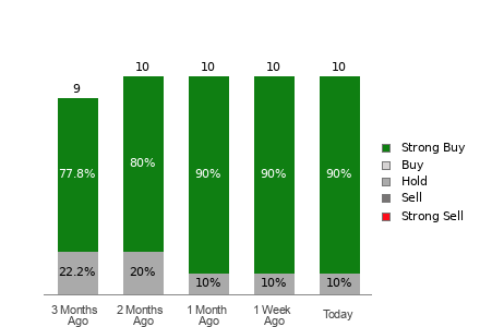 Broker Rating Breakdown Chart for IBKR