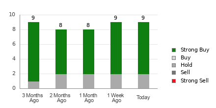 Broker Rating Breakdown Chart for IBKR