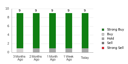 Broker Rating Breakdown Chart for IBKR