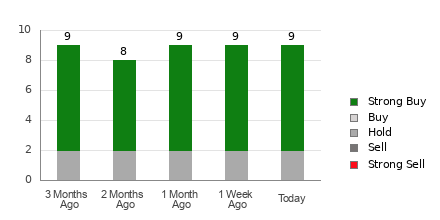 Broker Rating Breakdown Chart for IBKR
