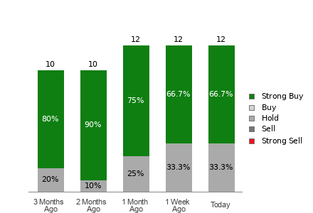 Broker Rating Breakdown Chart for IBKR