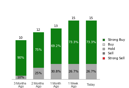Broker Rating Breakdown Chart for IBKR