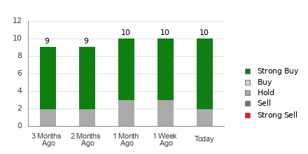 Broker Rating Breakdown Chart for IBKR