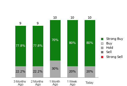Broker Rating Breakdown Chart for IBKR