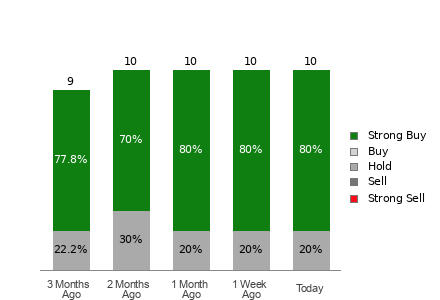 Broker Rating Breakdown Chart for IBKR