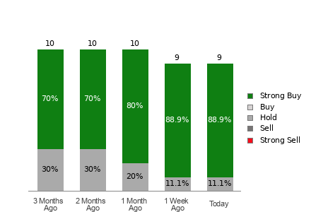 Broker Rating Breakdown Chart for IBKR