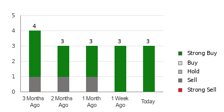 Broker Rating Breakdown Chart for IDCC