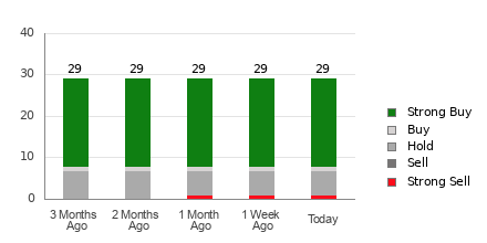 Broker Rating Breakdown Chart for INTU