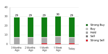 Broker Rating Breakdown Chart for INTU