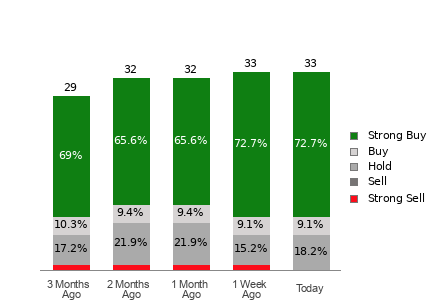 Broker Rating Breakdown Chart for INTU